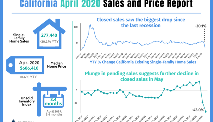 Sales & Price Report For April 2020