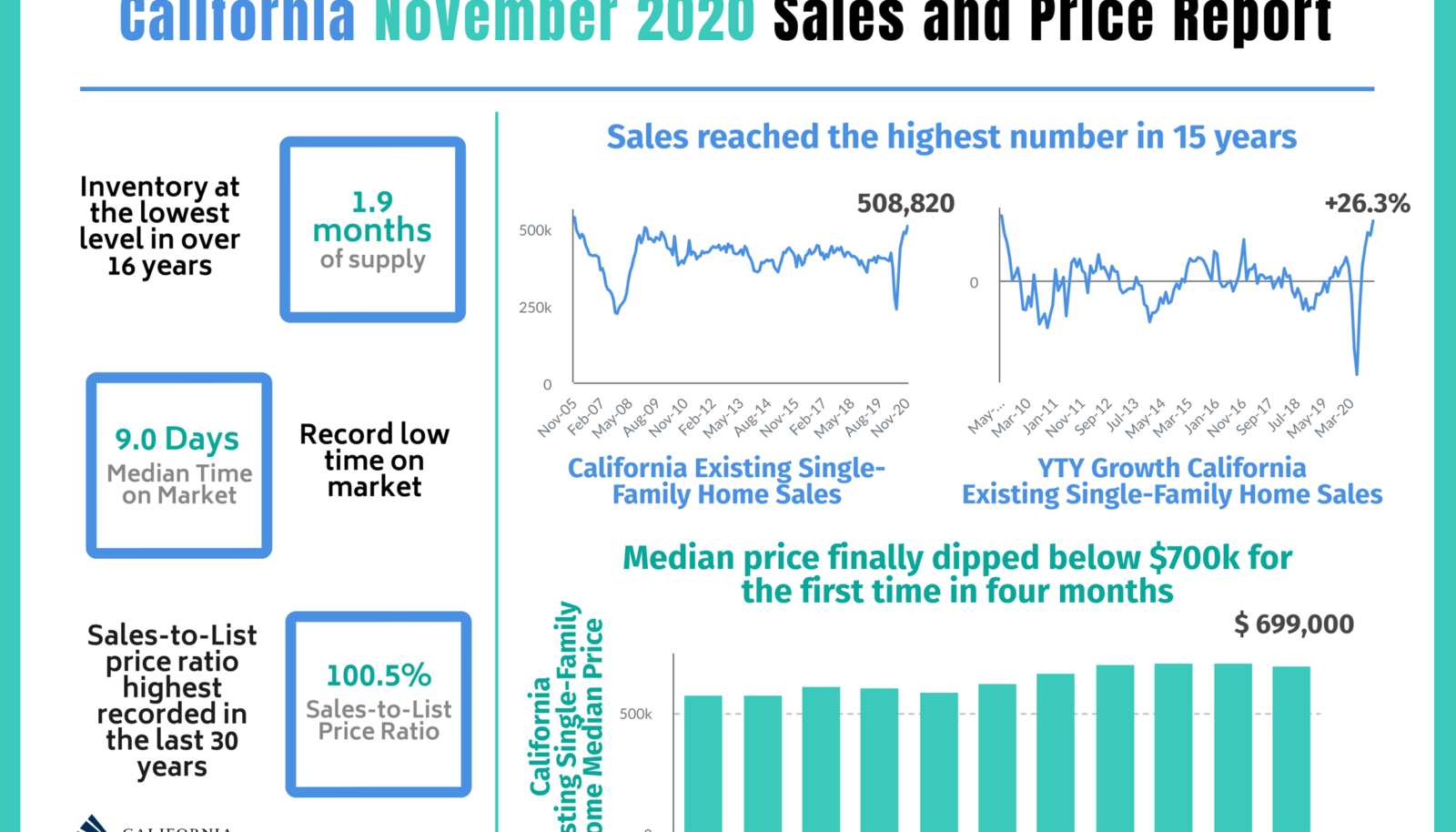 November’s Sales and Price Report for 2020