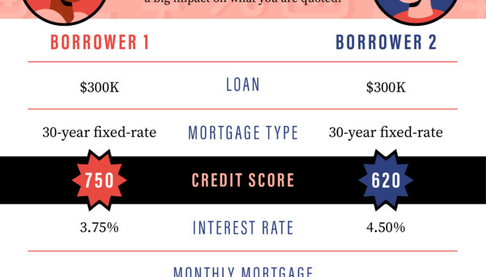 Credit Score Conundrum