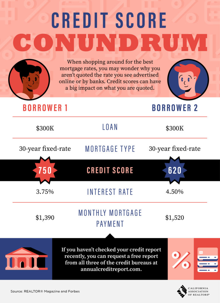 credit score