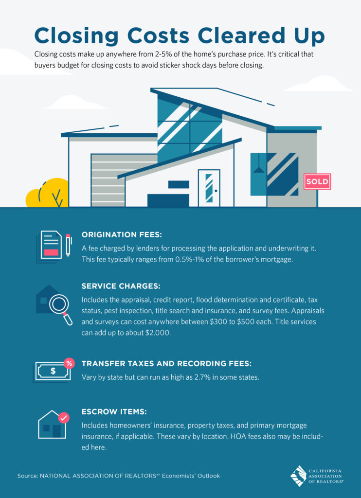 Closing Costs