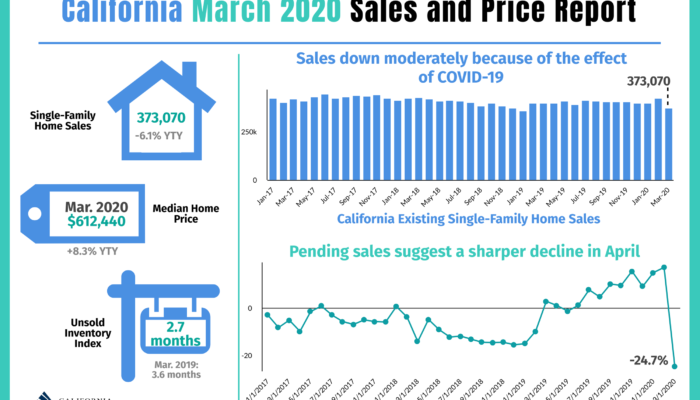 California March 2020 Sales And Price Report